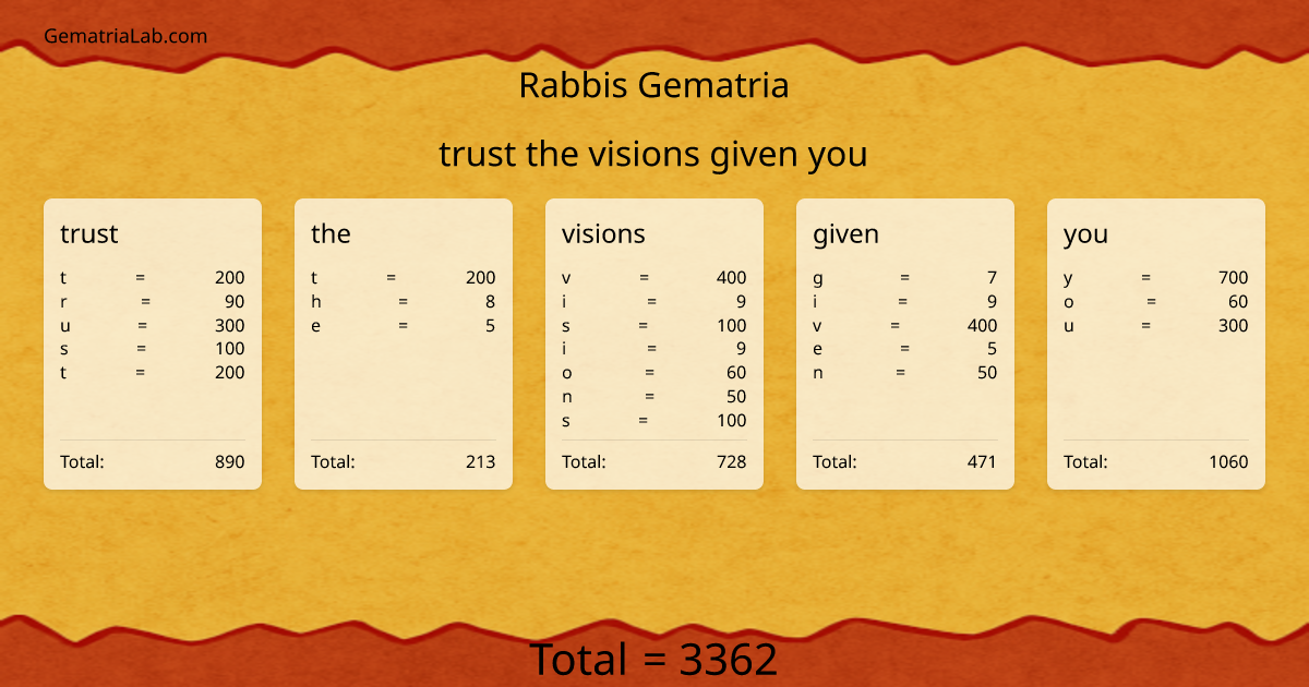 trust the visions given you in rabbis Gematria